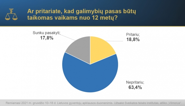 Tyrimas: dauguma Lietuvos gyventojų nepritaria GP vaikams ir jo susiejimui su trečiąja skiepų doze