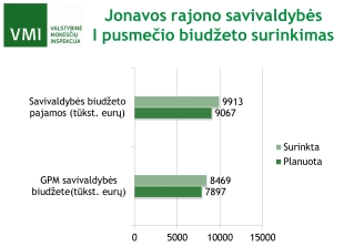 Jonavos rajono savivaldybės biudžeto surinkimo planas viršytas 9,3 proc.
